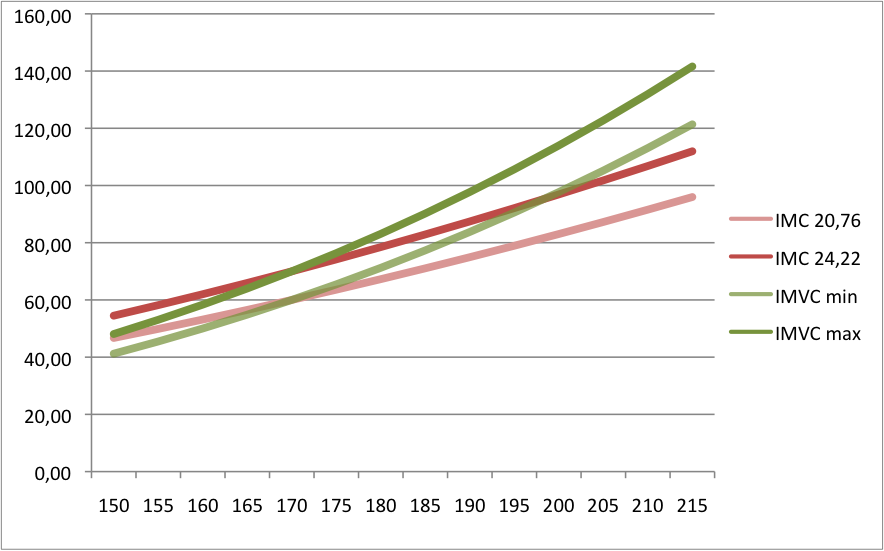 Comparaison du poids en fonction de la taille en suivant l'IMC et l'IMVC