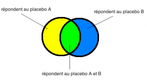 placebo A et B