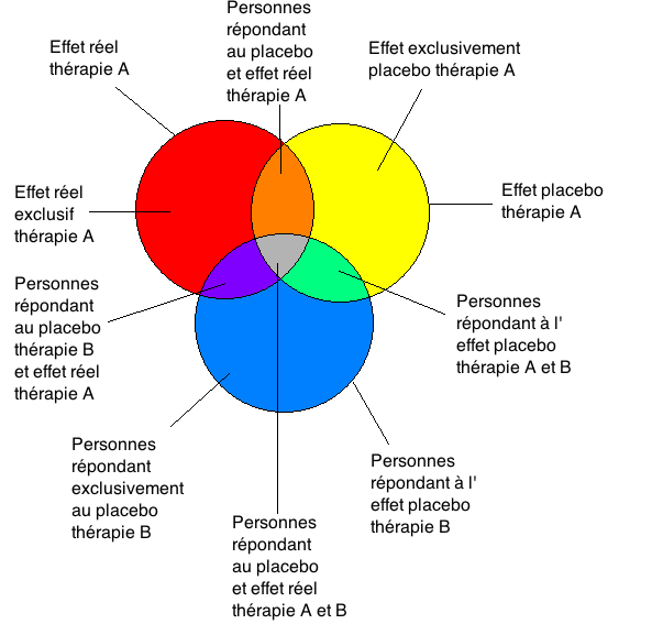 Thérapie réelle A et plcebo B